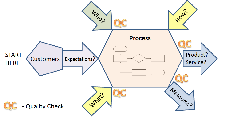 turtle diagram suppliers inputs outputs process customers expectations