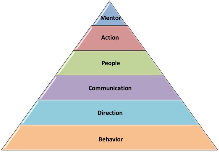 Leadership Model: The Leadership Pyramid - Competitive Edge Performance ...