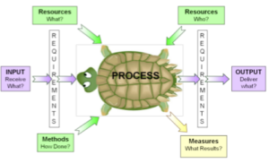 Turtle Diagram Template Ppt Free
